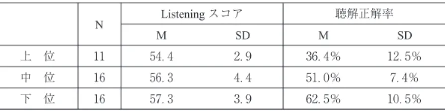 表 乖離度タイプ別の TOEIC Bridge の Listening スコア，聴解正解率
