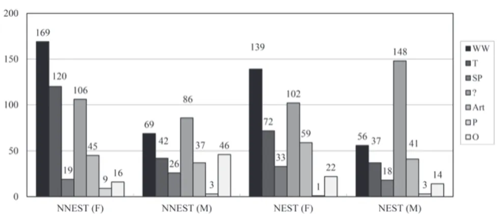 Figure : Teachersʼ focus on forms on Japanese University Students’ Writing