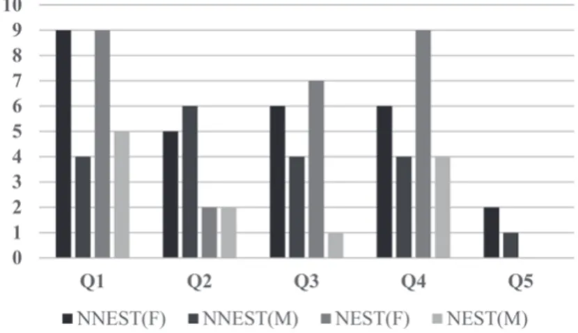 Figure : Teachers answered Yesa ）They can understand what the students is trying to write ;b ）They completely cannot understand what the student has written ;c）Other reasons.