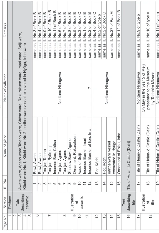 Table 5  Contents of the Kwan-Ko-Dzu-Setsu (Ceramic Art and Tile) Type β Page No.SectionIll