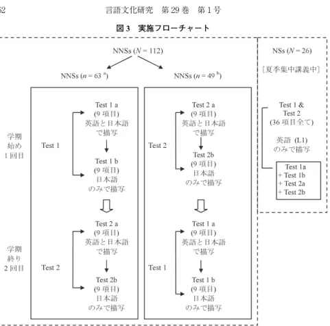 図 3 実施フローチャート