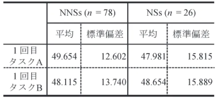 表 4 NNSs と NSs 間の L1 による産出語彙の平均差の検定結果る産出語彙の平均値の差を，両側検定のt 検定により検討した結果，タスク Aでは，t（１０２）＝．５４８；p＝．５８４，タスクBでは，t（１０２）＝−．１６６；p＝．８６４となり，平均値の差に有意差はなかった（詳細は付録６を参照）。 ４． １． ３ RQ１に対する解答 上記，４． １． １節と４． １． ２節での検討の結果から，母語における CSs 使用に伴 う使用語彙（以下，産出語彙）において，NNSs 間で，量的に差異はない。即 ち