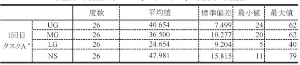 表 5 産出語彙数の記述統計量か。また，NSsが，L １である英語によって，方略的に同じ対象物を描写する際，その使用される英語語彙は，NNSsの使用される英語語彙と比較した場合，どのような量的，質的な差異があるのか。４．２．１NNSs対NSs（英語産出語彙数） 下記の表５は，学習者（NNSs）の受容英語語彙による習熟度で分けた，上位群（UG），中位群（MG），下位群（LG）と，英語母語話者（NSs）に対し，PDTで，タスクAのアイテム９個を描写させた際に産出した英語の平均語彙数である。度数２６は，人数を表す