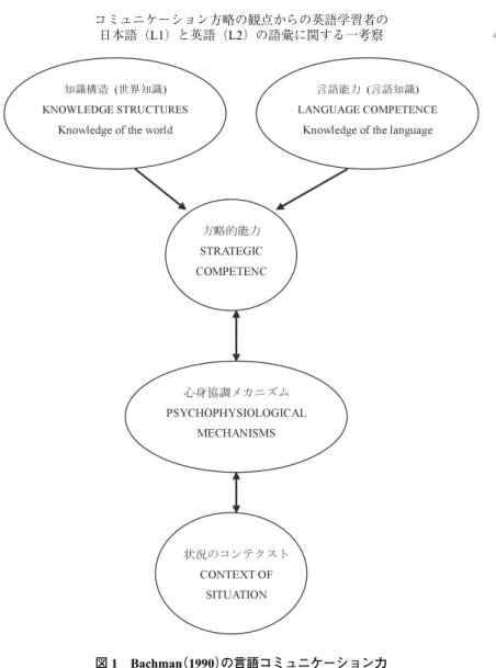 図 1 Bachman （1990）の言語コミュニケーション力 コミュニケーション方略の観点からの英語学習者の