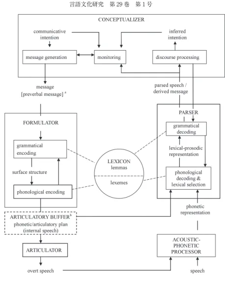 図 2 発話言語使用に関係するプロセス部分のスキマ的鳥瞰図（Levelt, 1993, p. 2）