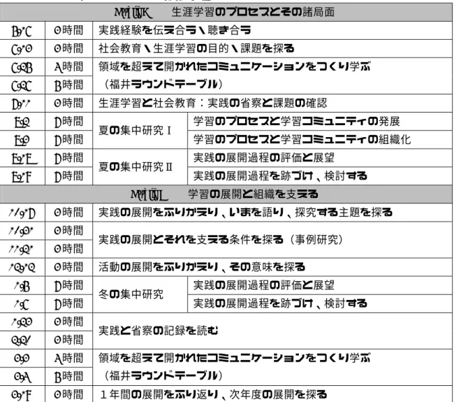 表 4  平成 23 年度 Cycle A・B  各回のテーマ設定及びスケジュール  Cycle A    生涯学習のプロセスとその諸局面  5/16  3 時間  実践経験を伝え合う・聴き合う  6/13  3 時間  社会教育・生涯学習の目的・課題を探る  6/25  4 時間  領域を超えて開かれたコミュニケーションをつくり学ぶ  （福井ラウンドテーブル） 6/26 5時間  7/11  3 時間  生涯学習と社会教育：実践の省察と課題の確認  8/2  7 時間  夏の集中研究Ⅰ  学習のプロセスと