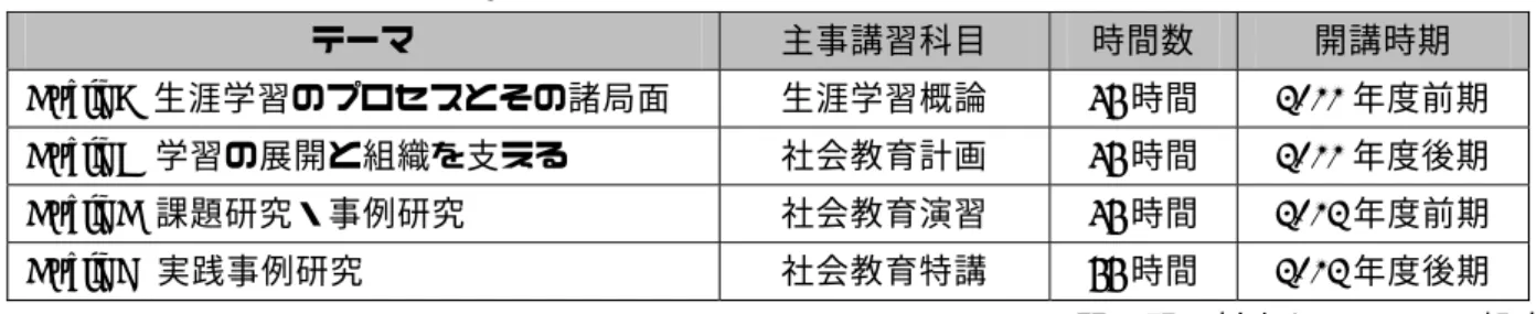 表 2  本講座と社会教育主事講習の対応関係  テーマ  主事講習科目  時間数  開講時期  Cycle A  生涯学習のプロセスとその諸局面  生涯学習概論 45 時間 2011 年度前期  Cycle B  学習の展開と組織を支える  社会教育計画 45 時間 2011 年度後期  Cycle C  課題研究・事例研究  社会教育演習 45 時間 2012 年度前期  Cycle D  実践事例研究  社会教育特講 55 時間 2012 年度後期  ＊羽田野・杉山(2011)より一部改  表 3  本