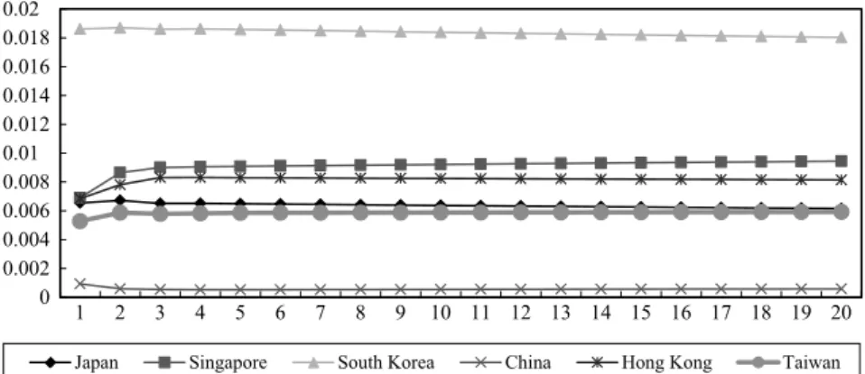 Figure 3-3.  Impulse Response of South Korea: sample: 1 January 1991 - 31 December 2010