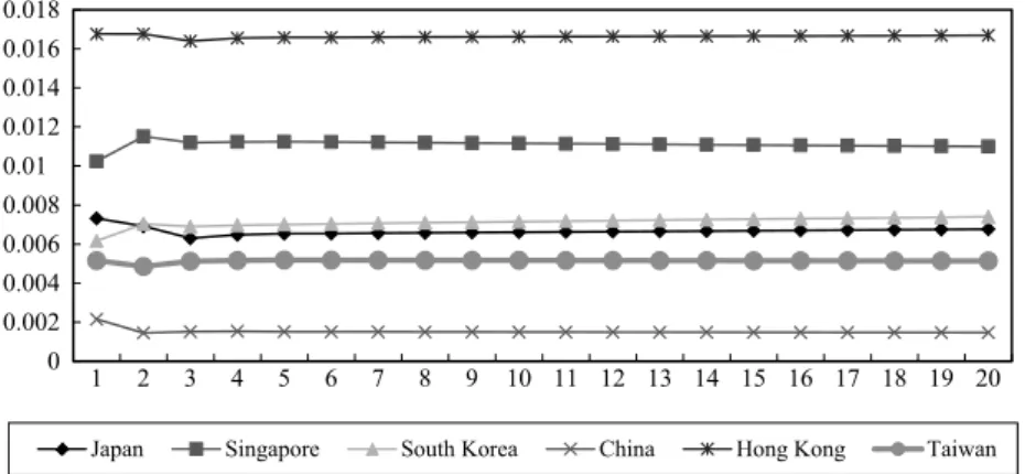 Figure 3-5.  Impulse Response of  Hong Kong: sample: 1 January 1991 - 31 December 2010