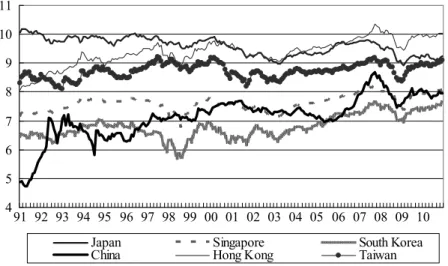 Figure 1.  Stock Prices of Each Market