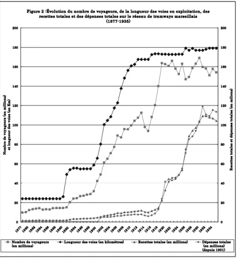 Figure 2 :Évolution du nombre de voyageurs, de la longueur des voies en exploitation, des recettes totales et des dépenses totales sur le réseau de tramways marseillais