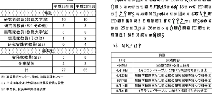 表 1   福井大学教職大学院 FD における人員構成 がともに協働しつつ、全体として実践的内容を意識した教育が展開される必要がある。」 上記内容は、教職大学院の教員に必要な資質を示している。まず、研究者教員や実務家教員の隔たりなく、教育現場や実践に対する深い認識と研究意識が必要であるということ。さらに、研究者教員は持続的に教育現場へ関わり、常に実践をコアとした教育を行い、実務家教員は自分の実務経験を基盤としながら教育現場における事象を多面的に捉えること。 つまり、教職大学院のFDにはこのような教職大学院教