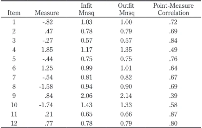 Table 1 L2 Interest in Writing Rasch Item Statistics