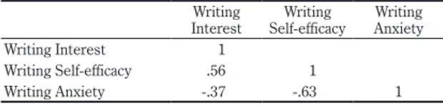 Table 4 Correlations of L2 Writing Motivation Measures
