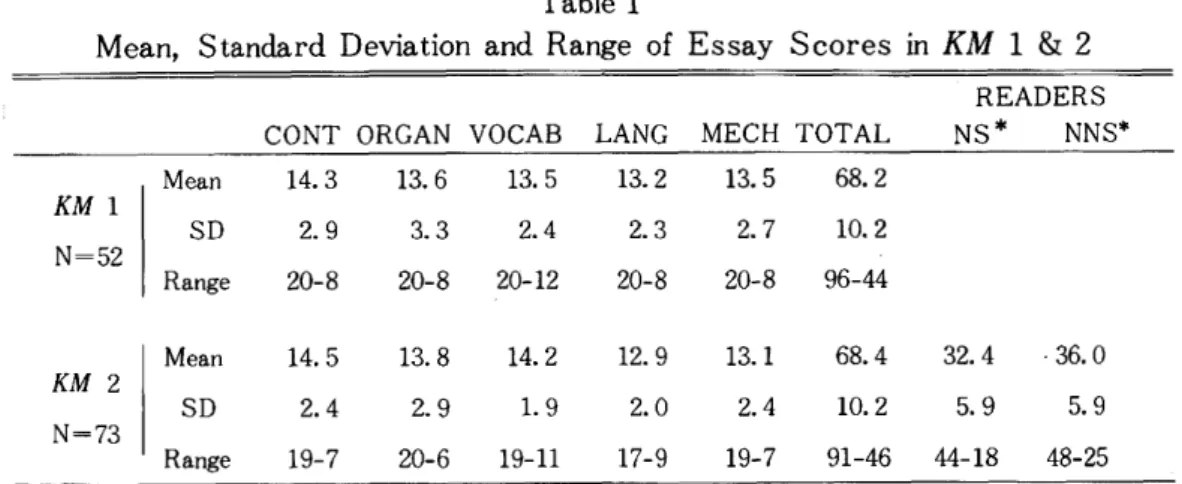 Table  1 also  shows  those  statistics  and  the  correlation  between  Native  and  Non-Native  English  speaking  readers  (NS  and  NNS,  respectively)