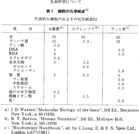 表 1 細胞の化学組成 ( 6 ) 代表的な細胞のおよその化学組成倒 成 分 大腸菌 a) ホウレンソウ b) ラット肝 c ) J k  7 0  9 3  6 9  タンパク質 1 5  2 