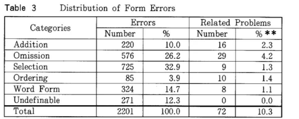 Table  4  Distribution  of  Grammatical  Errors 