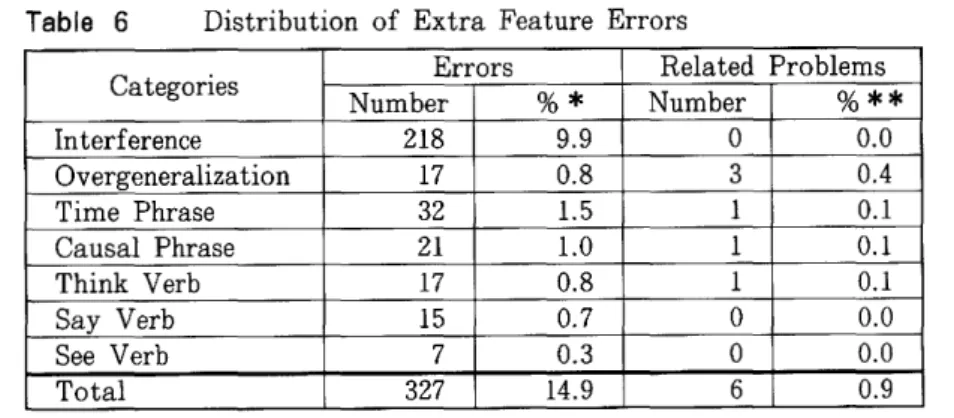 Table  6  Distribution  of  Extra  Feature  Errors 