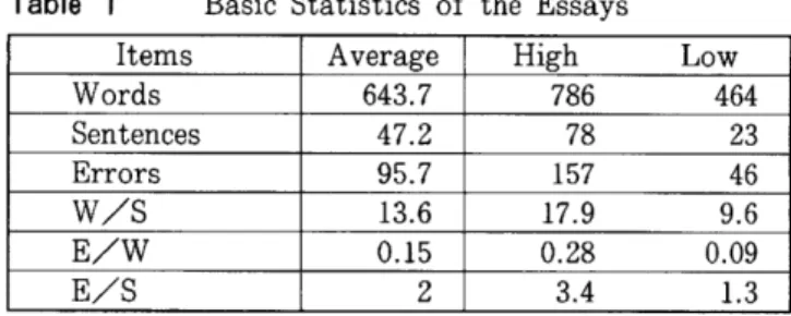 Table  1  Basic  Statistics  of  the  Essays 