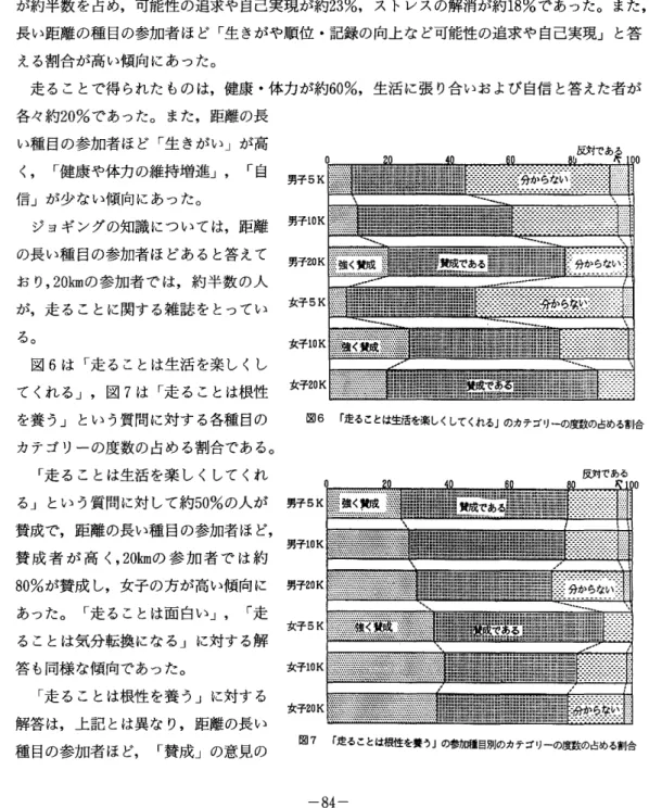 表 4 はジョギングに関する要因の各項目について，参加種目別のカテゴリ一度数の差異の検 定結果である。カイ二乗結果，男性では 2 9を除く項目に，女性では2 9， 3 2，3 4を除く項目に有意 な差異が認められた。 3 