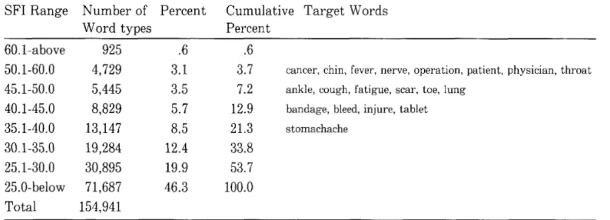 Table 1 : Nunber,  Percent,  Cumulative Percent of  Word-Types  in  Various SFI Ranges  SFI Range  Number of  Percent  Cumulative  Target Words 