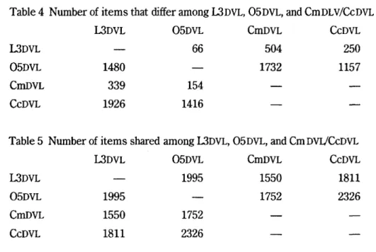 Table 4  Number of items that differ among L3DVL, 05DVL, and CmDLV/CcDVL 