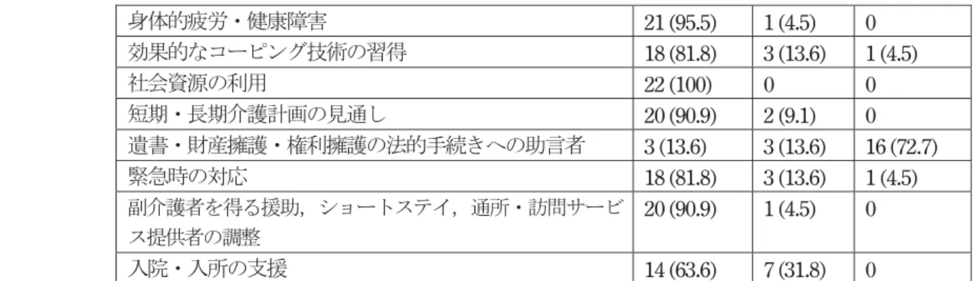 表 3  ニーズ項目の検討内容 