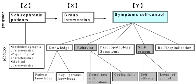 図 5  Synthesis- the theoretical system of substruction  as the results of synthesizing 2 articles 