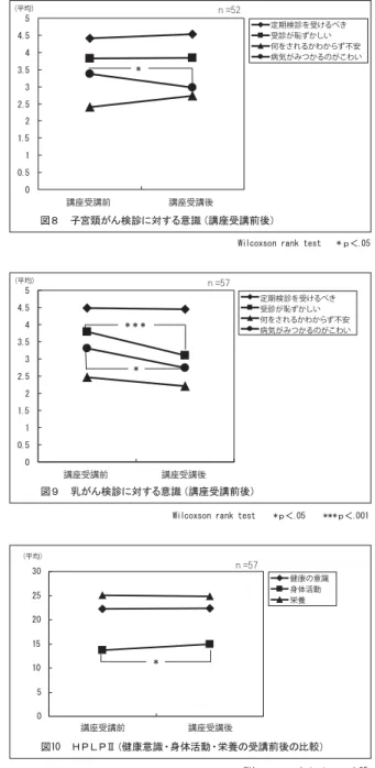 表 12  受診しない理由           ｎ＝57  項目  人数 ％  一般健診を受けない理由  （複数回答）      どこの病院がいいかわからない      行く時間がない      必要性を感じない      遅い時間まで診てくれる病院がない      その他  21113 3.51.81.81.85.3 子宮頸がん検診を受けない理由  （複数回答）      なんとなく行きづらい      内診への抵抗感      お金がかかる      病気が見つかりそうで怖い      行く時間がない 
