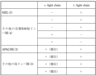 表 1. 上皮系腫瘍の免疫組織染色結果   CK20  GCDFP15  アポクリン腺癌(1)  －  ＋  直腸癌の皮膚転移(1)  －  PCSRCC(2)  ＋  ＋  乳房外パジェット病(10)  －  （1 例では＋）  ＋ （1 例では－）  内臓癌のパジェット現象(2) ＋  －  有棘細胞癌(5)  －  －  メルケル細胞癌(1)  ＋  －  CK20 と GCDFP15 は臓器特異性が高く、全腫瘍において再現 性の高い染色結果が得られた。 （  ）内は症例数。  表 2
