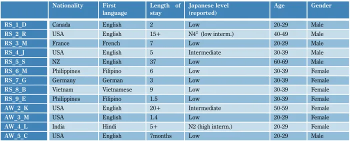 Table 1    A summary of the participants’ background 