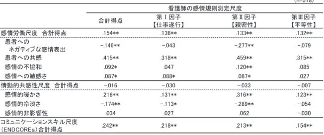 表 3 　看護師の感情労働測定尺度との基準関連妥当性 Ⅴ . 考察 1．感情規則測定尺度の信頼性と妥当性 　信頼性の検討において，内的整合性では 0.9 以上の信頼性係数が得られたこと，再テスト 法では 0.6 ～ 0.7 の有意な強い相関が得られた こと，各下位尺度得点の上位群と下位群で有 意差が確認されたことから，尺度の信頼性は 保証されたと考える。 　妥当性の検討においては，尺度原案の作成 段階での内容妥当性を質的・量的を併用し検 討した。質的な検討だけでなく量的妥当性を 検討したことにより，各項目の