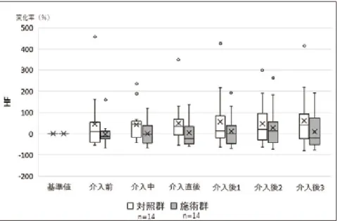 図 2 ．施術群と対照群の介入前・中・後の自律神経活動 HF の中央値（四分位範囲）の変化率 　灰色が施術群，白抜きが対照群，基準値は 0 ，横線が中央値，×が平均値，長方形が四分位範囲，縦線が最小－最大 範囲を示す。縦軸は HF の変化率を表す。 　 2 群間に有意差はなかった（ Mann-Whitney test ） 。    　基準値に対する介入前・介入中・介入直後・介入後 1 ・ 2 ・ 3 の経時的変化に有意差はなかった（ Friedman's test ） 図 3 ．施術群と対照群の介入前・中・
