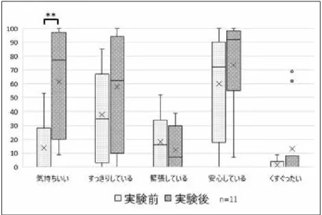 図 5 ．タクティールケア施術による実験前後の快適感の中央値（四分位範囲）