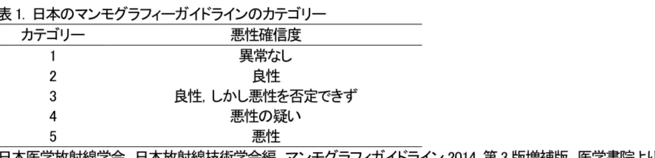 表 1.  日本のマンモグラフィーガイドラインのカテゴリー  カテゴリー  悪性確信度  1  異常なし  2  良性  3  良性，しかし悪性を否定できず  4  悪性の疑い  5  悪性  日本医学放射線学会，日本放射線技術学会編，マンモグラフィガイドライン 2014  第 3 版増補版，医学書院より引 用改変  表 2