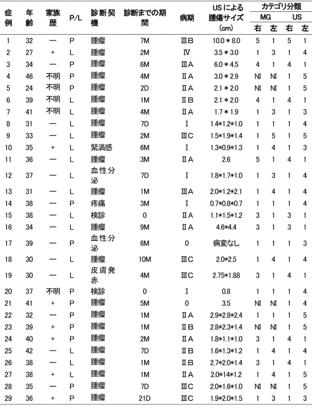 表 3.  妊娠関連乳癌 29 症例のまとめ 