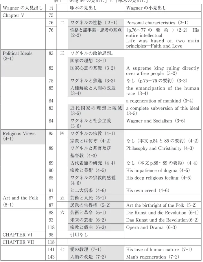 表 1 「Wagner の見出し」と「啄木の見出し」 Wagner の大見出し 頁 啄木の見出し Wagner の小見出し Chapter V 75 76 二 ワグネルの性格（２‑1） Personal characteristics（2‑1）  76 性格と諸事業−思考の基点 （2‑2） （p.76〜77 の 要 約 ）（2‑2） His entire intellectual