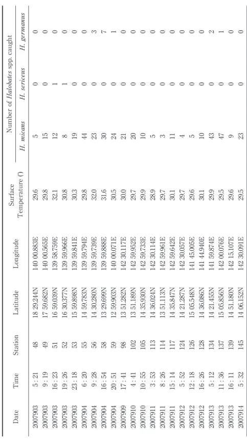 Table 1.  List of dates, stations, locations, sea-surface temperatures, and numbers of  spp. caught