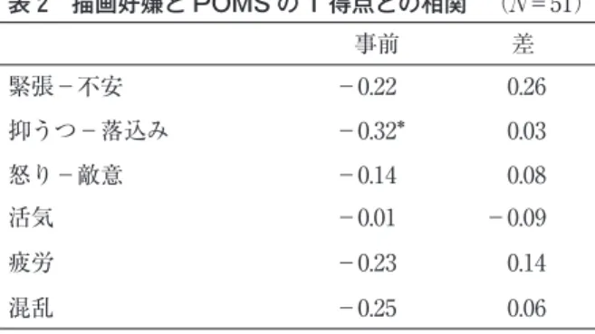 表 2 描画好嫌と POMS の T 得点との相関  （ ＝51） 事前 差 緊張−不安 −0.22 0.26 抑うつ−落込み −0.32 * 0.03 怒り−敵意 −0.14 0.08 活気 −0.01 −0.09 疲労 −0.23 0.14 混乱 −0.25 0.06 * <.05 表 3 描画キャラクター別描画好嫌の平均および分散分析の結果  （ ＝51） 平均 標準偏差 値 多重比較 （ <.05） 植物 （n=19） 2.53 1.02 動物 （n=13） 3.62 1.12 6.81