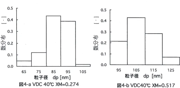 図 4・a VDC  40" C   XM=O.274  図 4-b VDC40" C   XM=O. 51 7 