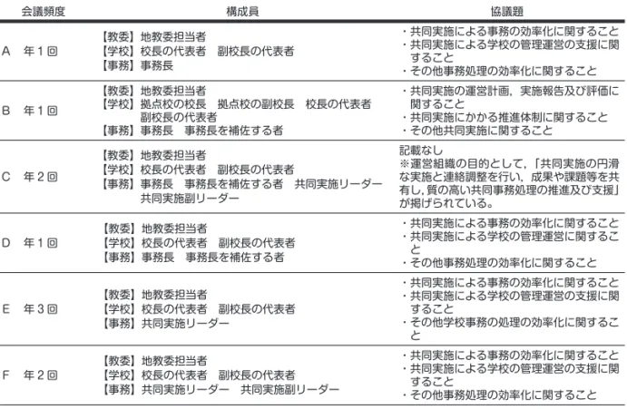 表 3 調査対象者が所属する自治体の運営組織の概要 リーダー・副リーダー、共同実施リーダーを束 ねるリーダー長、副リーダー長に加え教育委員 会事務局の担当者によって構成される。E では 共同実施リーダーと教育委員会事務局の担当者 によって構成される。C、E には、教育委員会 事務局の担当者が加わっているのが特徴であ る。他方で、自治体内に共同実施グループが 1 つである B、D には設置されていない他、F に も設置されていない。 ③ 運営組織  運営組織は、学校事務職員の代表者、学校管 理職の代表者、教育