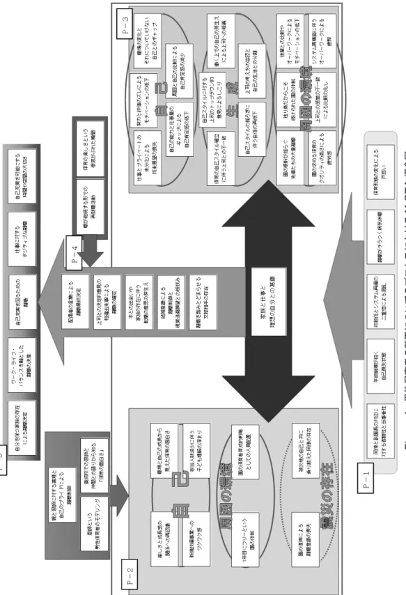 Figure 1 男性保育者の離職についてのプロセスにおけるM-GTA概念図