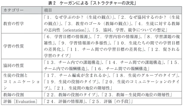 表 ２　ケーガンによる「ストラクチャーの次元」 カテゴリー 項目 教育の哲学 「１．なぜ学ぶのか？（生徒の観点）」、「２．なぜ協同するのか？（生徒の観点）」、「３．教育のゴール（教師の観点）」、「４．生徒に対する教師 の志向性［orientation］」、「５．協同、学習、競争についての想定」 学習の性質 「６．学習目標の情報源」、「７．学習内容の情報源」、「８．学習課題の複雑性」、「９．学習情報源の多様性」、「１０．生徒たちの間での学習目標 の差異化」、「１１．チーム間での学習目標の差異化」、「１２．促さ