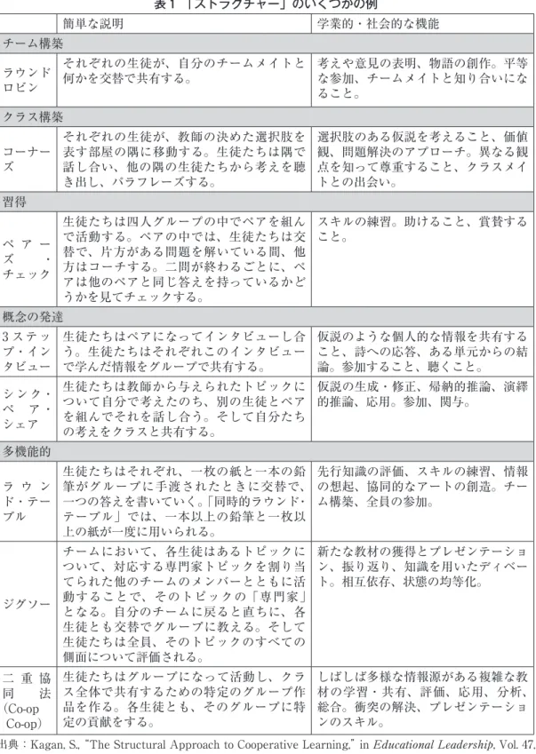 表 １　「ストラクチャー」のいくつかの例 簡単な説明 学業的・社会的な機能 チーム構築 ラウンド ロビン それぞれの生徒が、自分のチームメイトと何かを交替で共有する。 考えや意見の表明、物語の創作。平等な参加、チームメイトと知り合いにな ること。 クラス構築 コーナー ズ それぞれの生徒が、教師の決めた選択肢を表す部屋の隅に移動する。生徒たちは隅で話し合い、他の隅の生徒たちから考えを聴 き出し、パラフレーズする。 選択肢のある仮説を考えること、価値観、問題解決のアプローチ。異なる観点を知って尊重すること、ク