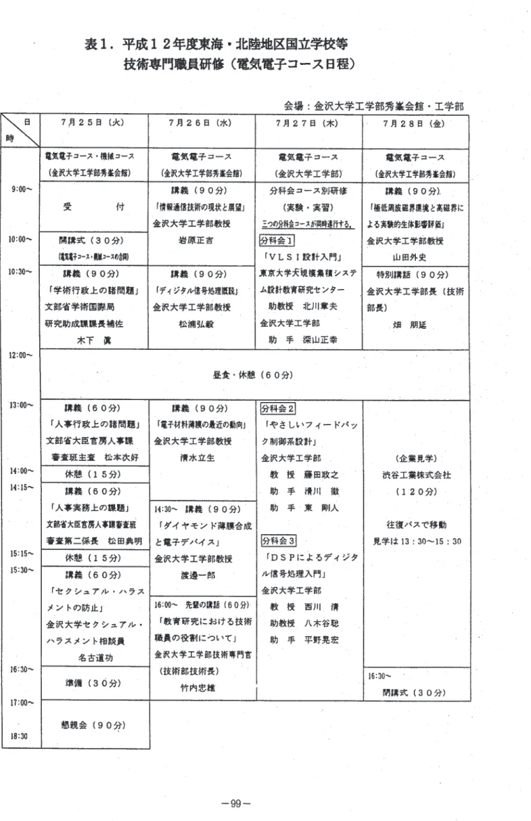 表 1. 平成 1 2 年度東海・北陸地区国立学校等 技術専門職員研修〈電気電子コース日程〉 7 月 27 日(木) 会場:金沢大学工学部秀峯会館・工学部7 月 28 日(金) ~  7 月 25 日{火) 7 月 2 6 日(水) 9 : 0 0 ‑ 10:00・、 1 0 : 3 0 ‑ 電気電子コース・機械コース{金沢大学工学部秀峯会館)戸.. .:1<‑付 電気電子コース (金沢大学工学部秀峯会館)... (90 分) f情報通信銭術の現状と展望j金沢大学工学部教授岩原正吉 I~
