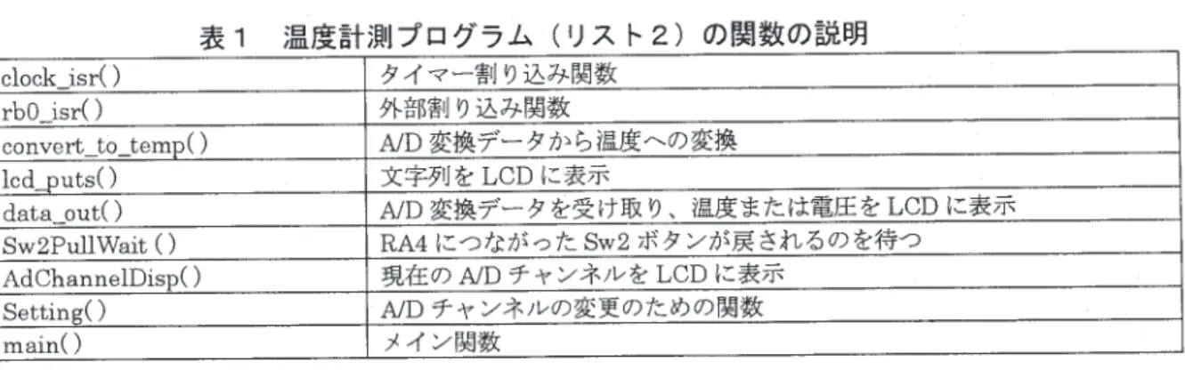 表 1 温度計測プログラム(リスト 2) の関数の説明 c l o c k ̲ i s r C  )  タイマ一割り込み関数 r b O ̲ i s r C )  外部割り込み関数 c o n v e r t ̲ t o ̲ t e m p (  )  AJD 変換データから温度への変換 lcd 竺putsC) 文字列を LCD に表示 d a t a ̲ o u t (  )  AJD 変換データを受け取り、温度または電圧を LCD に表示 S w 2 P u l l W a i t  C )  RA4 