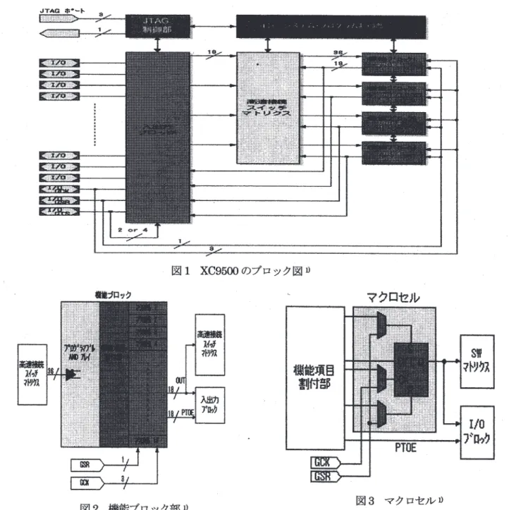 図 1 XC95∞のブロック図。 繍也ブロヲク 図 2 機能ブロック部。 機能項目割付g~ マクロセル 図 3 マクロセル。 さらにマクロセルの入出力を、高速スイッチマトリクスで他のマクロセルに接続したり他のブロックに接続し たりして組み合わせることで、目的の機能が得られる。 2 