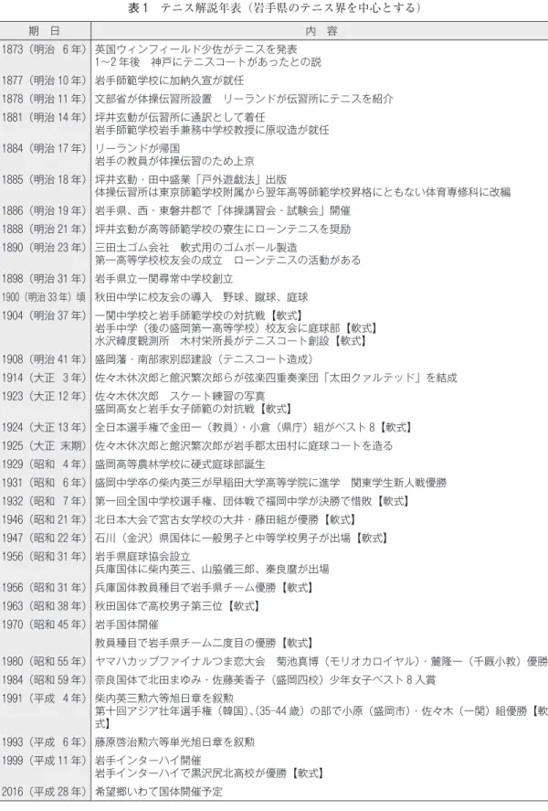 表 1　テニス解説年表（岩手県のテニス界を中心とする）   期　日 内　容 1873（明治  6 年） 英国ウィンフィールド少佐がテニスを発表 1～2 年後　神戸にテニスコートがあったとの説 1877（明治 10 年） 岩手師範学校に加納久宣が就任 1878（明治 11 年） 文部省が体操伝習所設置　リーランドが伝習所にテニスを紹介 1881（明治 14 年） 坪井玄動が伝習所に通訳として着任 岩手師範学校岩手兼務中学校教授に原収造が就任 1884（明治 17 年） リーランドが帰国 岩手の教員が体操伝習の