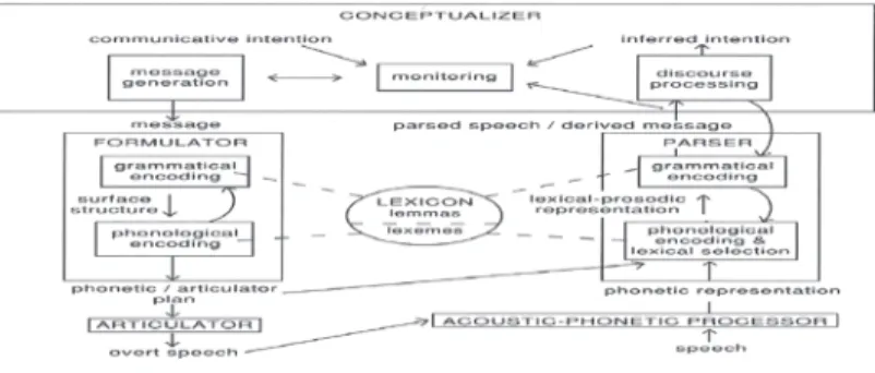 図 2 語彙仮説モデル（Levelt, 1993 にもとづく）