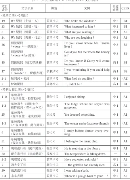 表 1 文法力診断テストに含まれた文法項目